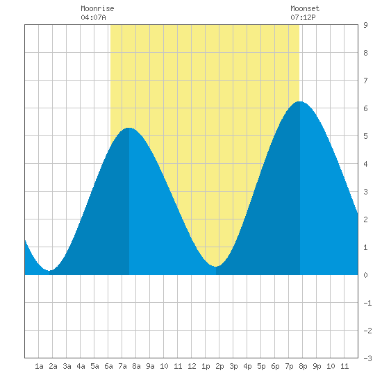 Howland Hook tide chart for Thursday, August 21, 2025