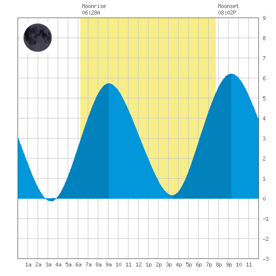 Howland Hook tide chart for Saturday, August 23, 2025