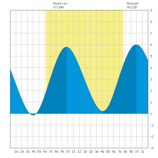 Howland Hook tide chart for Sunday, August 24, 2025