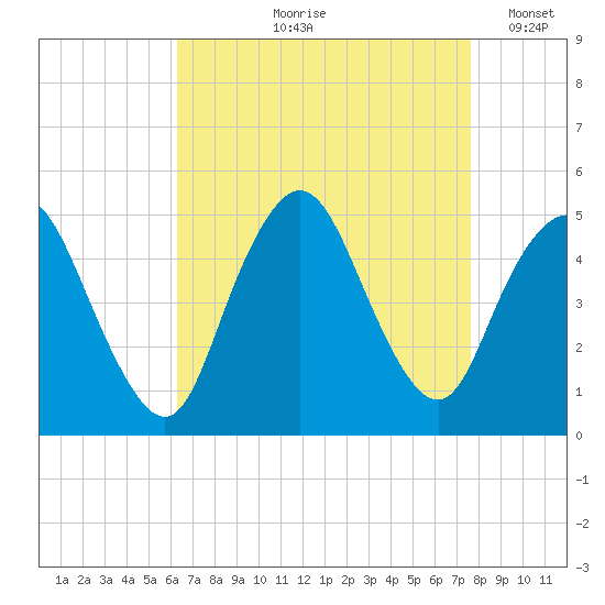 Howland Hook tide chart for Wednesday, August 27, 2025