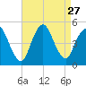 Howland Hook tide chart for Wednesday, August 27, 2025