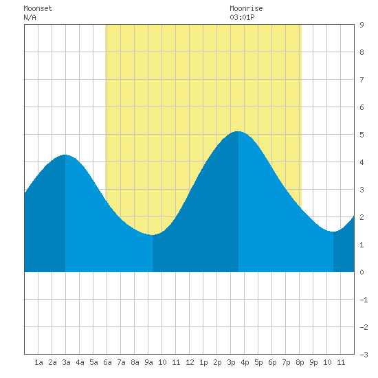 Howland Hook tide chart for Saturday, August 2, 2025