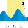 Howland Hook tide chart for Saturday, August 2, 2025