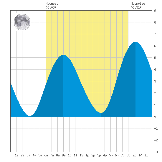 Howland Hook tide chart for Saturday, August 9, 2025