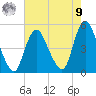 Howland Hook tide chart for Saturday, August 9, 2025
