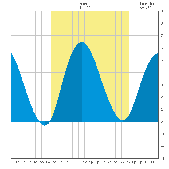 Howland Hook tide chart for Thursday, September 11, 2025