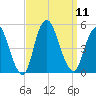 Howland Hook tide chart for Thursday, September 11, 2025