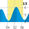 Howland Hook tide chart for Saturday, September 13, 2025