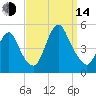 Howland Hook tide chart for Sunday, September 14, 2025