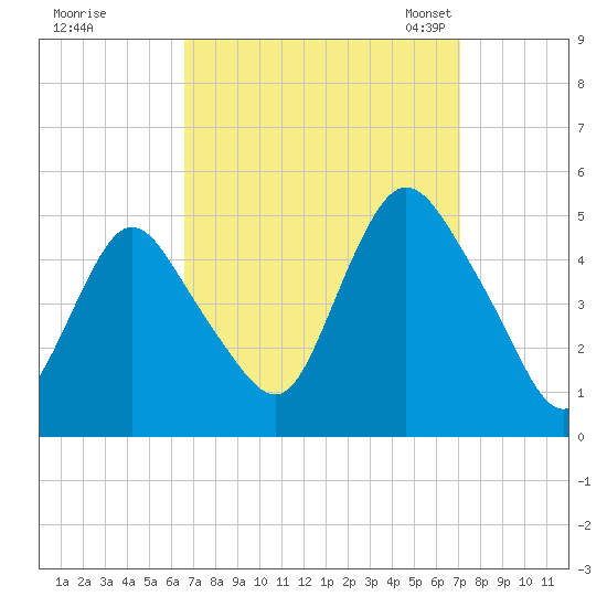Howland Hook tide chart for Tuesday, September 16, 2025