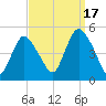 Howland Hook tide chart for Wednesday, September 17, 2025