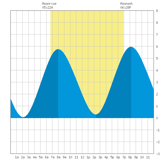 Howland Hook tide chart for Saturday, September 20, 2025