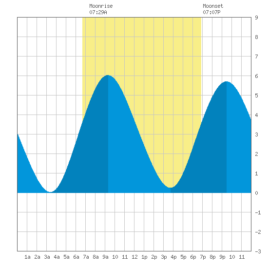 Howland Hook tide chart for Monday, September 22, 2025