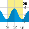 Howland Hook tide chart for Friday, September 26, 2025