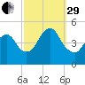 Howland Hook tide chart for Monday, September 29, 2025