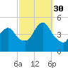 Howland Hook tide chart for Tuesday, September 30, 2025