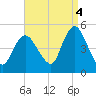 Howland Hook tide chart for Thursday, September 4, 2025
