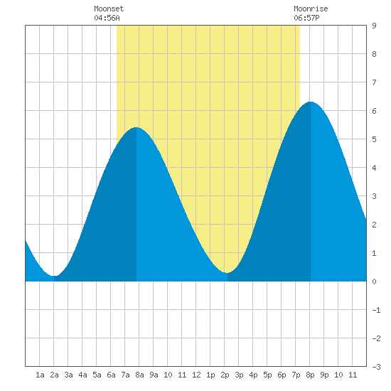Howland Hook tide chart for Saturday, September 6, 2025