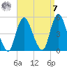 Howland Hook tide chart for Sunday, September 7, 2025