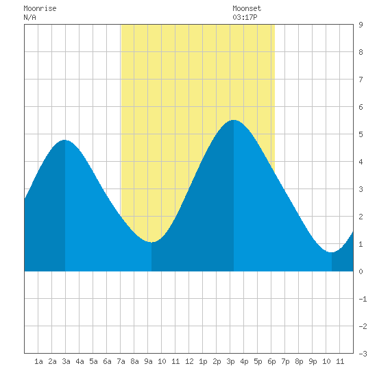 Howland Hook tide chart for Tuesday, October 14, 2025
