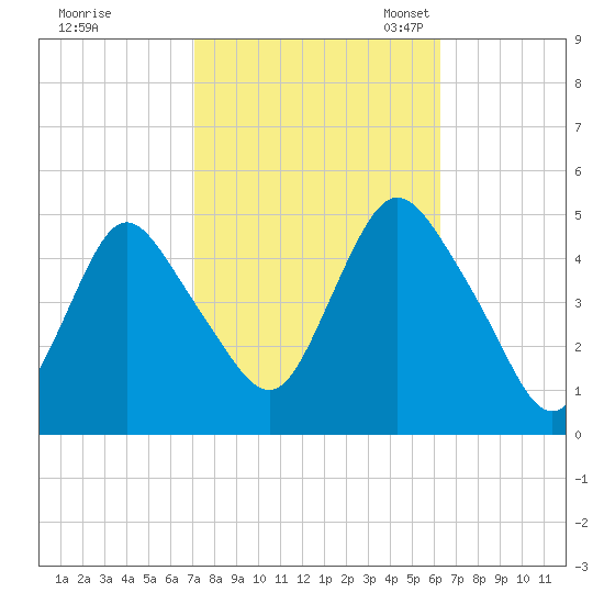 Howland Hook tide chart for Wednesday, October 15, 2025