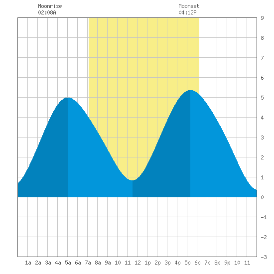 Howland Hook tide chart for Thursday, October 16, 2025