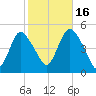 Howland Hook tide chart for Thursday, October 16, 2025