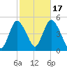 Howland Hook tide chart for Friday, October 17, 2025