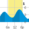 Howland Hook tide chart for Wednesday, October 1, 2025