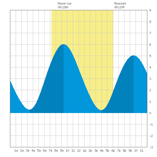 Howland Hook tide chart for Wednesday, October 22, 2025