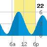 Howland Hook tide chart for Wednesday, October 22, 2025