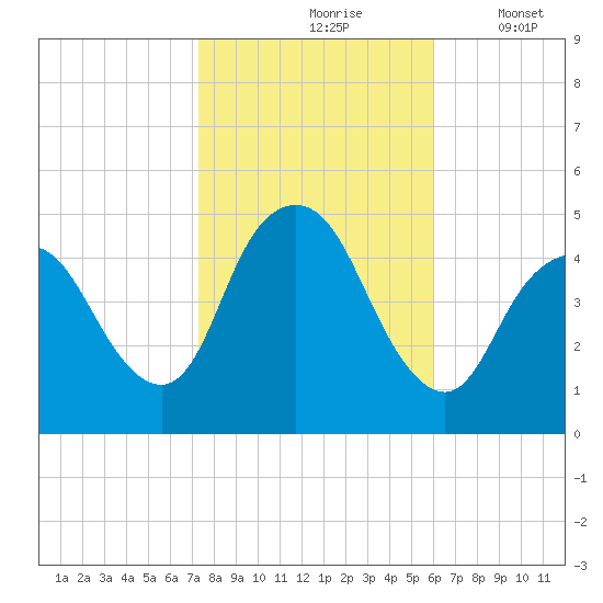 Howland Hook tide chart for Sunday, October 26, 2025