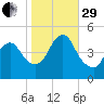 Howland Hook tide chart for Wednesday, October 29, 2025