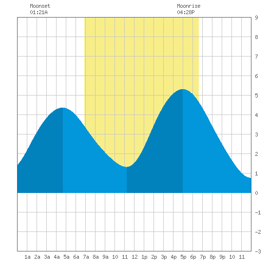 Howland Hook tide chart for Thursday, October 2, 2025