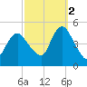 Howland Hook tide chart for Thursday, October 2, 2025