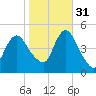 Howland Hook tide chart for Friday, October 31, 2025