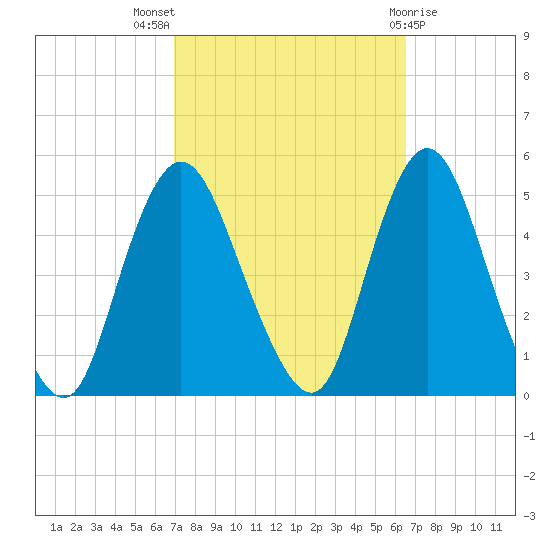 Howland Hook tide chart for Sunday, October 5, 2025