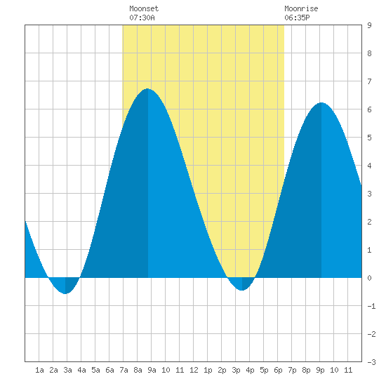 Howland Hook tide chart for Tuesday, October 7, 2025
