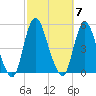 Howland Hook tide chart for Tuesday, October 7, 2025