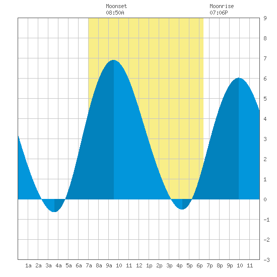 Howland Hook tide chart for Wednesday, October 8, 2025
