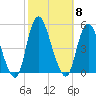 Howland Hook tide chart for Wednesday, October 8, 2025