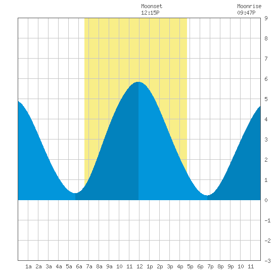 Howland Hook tide chart for Monday, November 10, 2025
