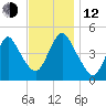 Howland Hook tide chart for Wednesday, November 12, 2025