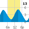 Howland Hook tide chart for Thursday, November 13, 2025