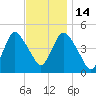 Howland Hook tide chart for Friday, November 14, 2025