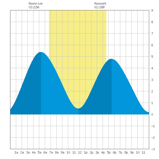 Howland Hook tide chart for Sunday, November 16, 2025