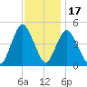 Howland Hook tide chart for Monday, November 17, 2025
