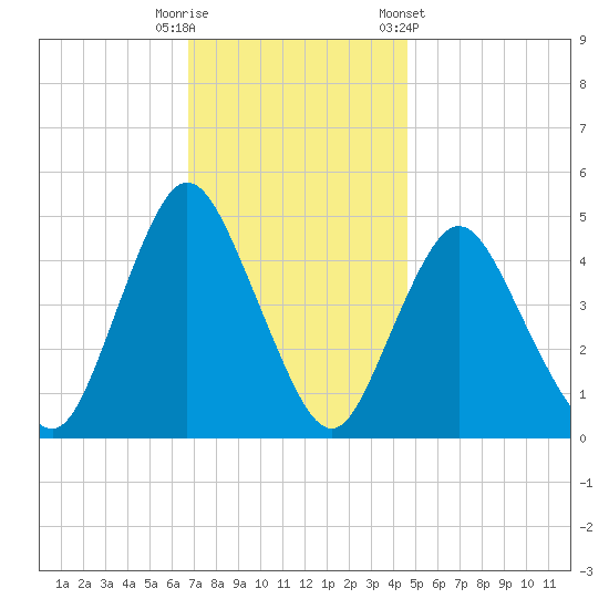 Howland Hook tide chart for Tuesday, November 18, 2025