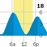 Howland Hook tide chart for Tuesday, November 18, 2025