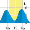 Howland Hook tide chart for Saturday, November 1, 2025